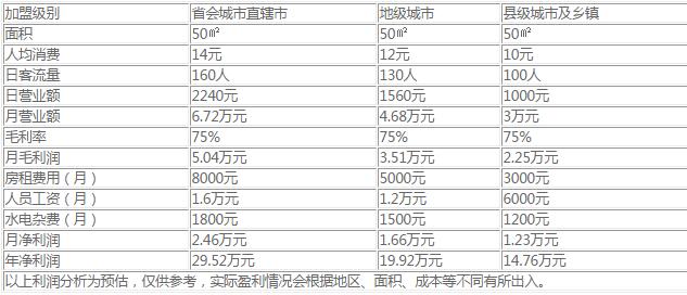 一点点加盟利润