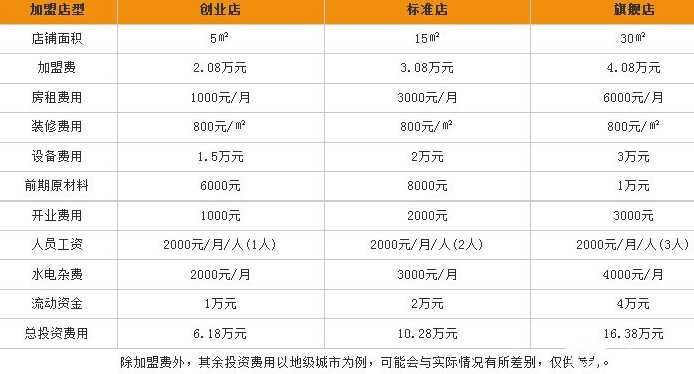 气泡公主饮品为什么这么火爆，加盟费需要多少钱？