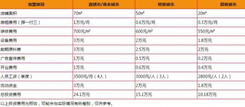 喜社烘焙加盟费需要多少钱？