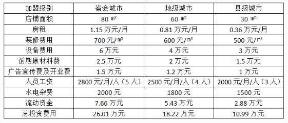 海鲜盒子加盟费多少 海鲜盒子加盟费明细表