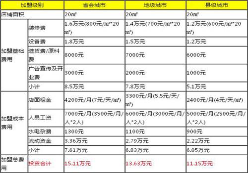 鸡包渔加盟费多少