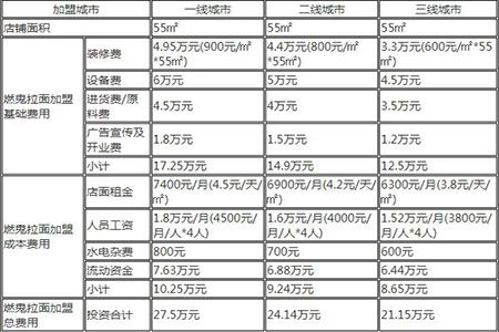 燃鬼拉面加盟费多少