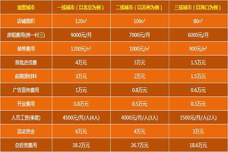 食其家加盟费多少