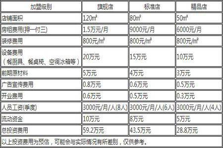 大官米线加盟费多少