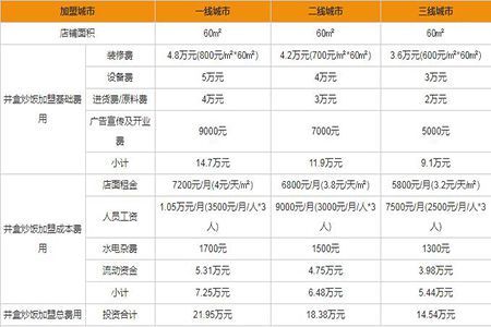 井盒炒饭加盟费多少钱