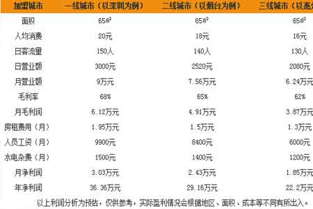 罗胖粉店加盟费多少